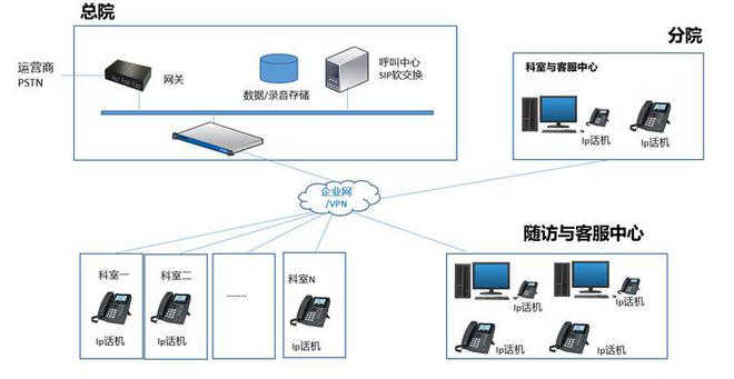 聯(lián)絡(luò)加Loojion醫(yī)院呼叫中心建設(shè)方案咨詢